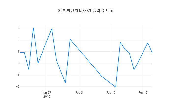 ▲에쓰씨엔지니어링거래량정보