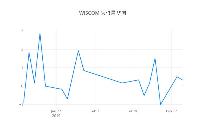 ▲WISCOM거래량정보