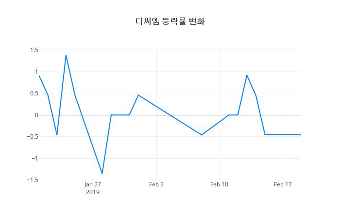 ▲디씨엠거래량정보