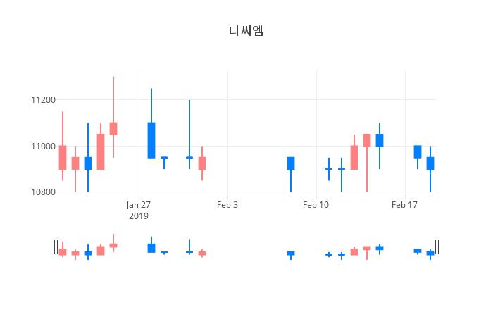 ▲일주일간 디씨엠 등락률 변화