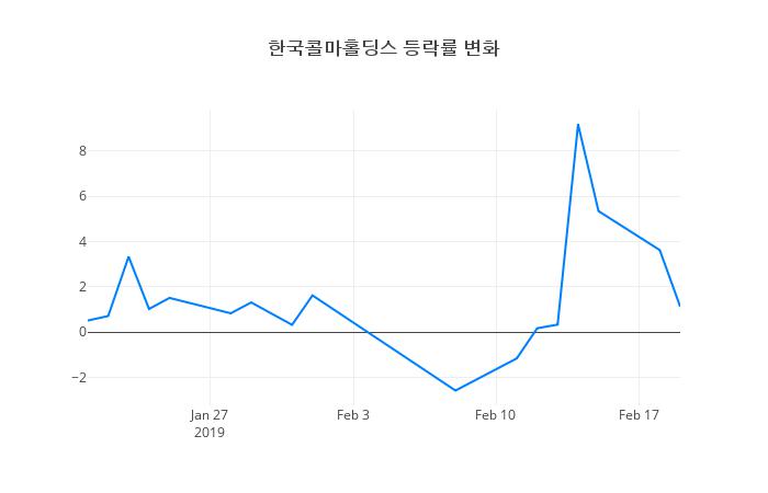 ▲한국콜마홀딩스거래량정보