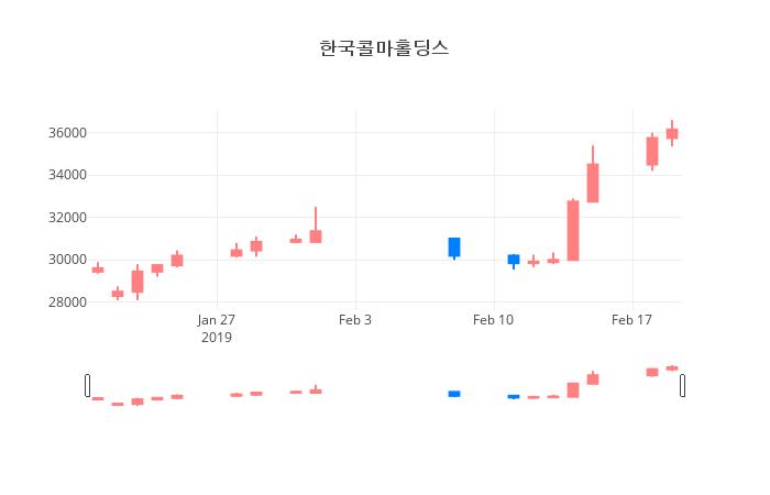 ▲일주일간 한국콜마홀딩스 등락률 변화