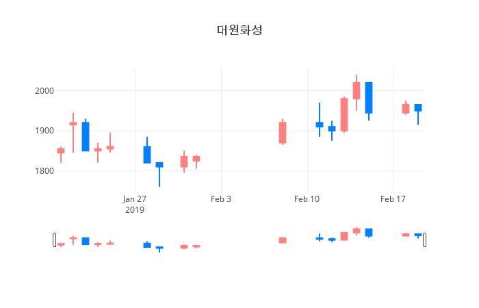 ▲일주일간 대원화성 등락률 변화