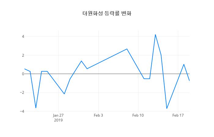 ▲대원화성거래량정보