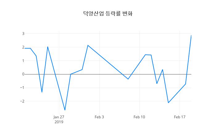 ▲덕양산업거래량정보