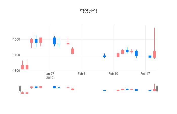 ▲일주일간 덕양산업 등락률 변화