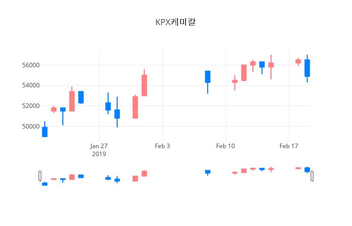 ▲일주일간 KPX케미칼 등락률 변화