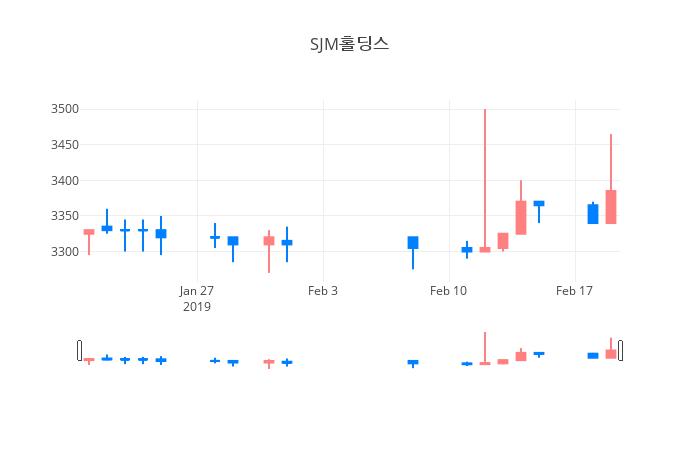 ▲일주일간 SJM홀딩스 등락률 변화