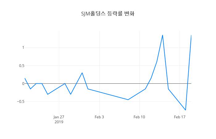 ▲SJM홀딩스거래량정보