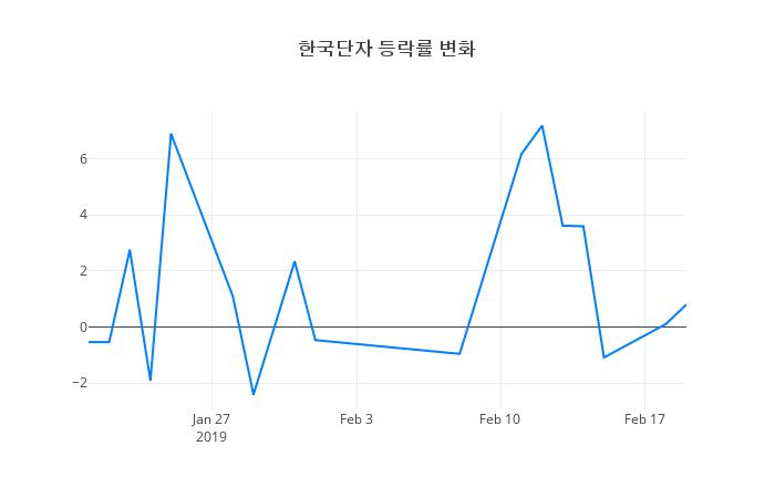 ▲한국단자거래량정보