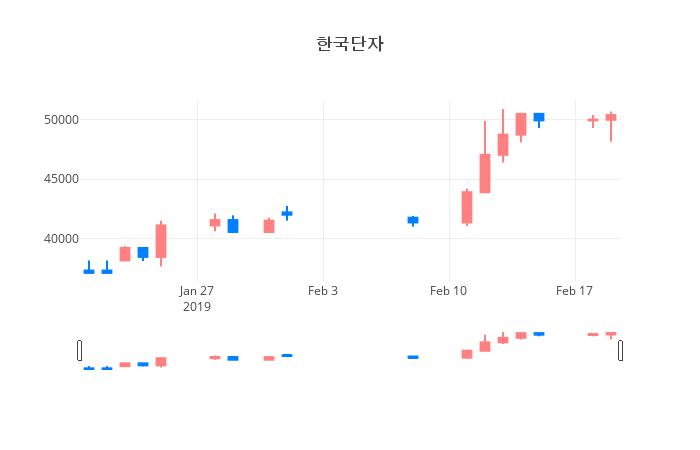 ▲일주일간 한국단자 등락률 변화