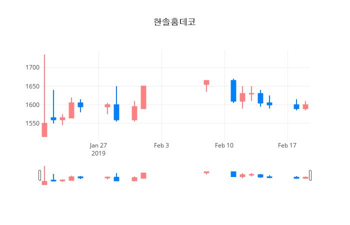 ▲일주일간 한솔홈데코 등락률 변화