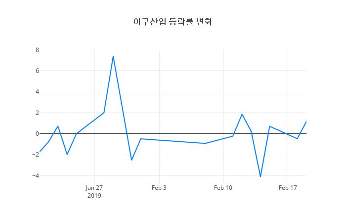 ▲이구산업거래량정보