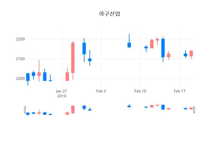 ▲일주일간 이구산업 등락률 변화