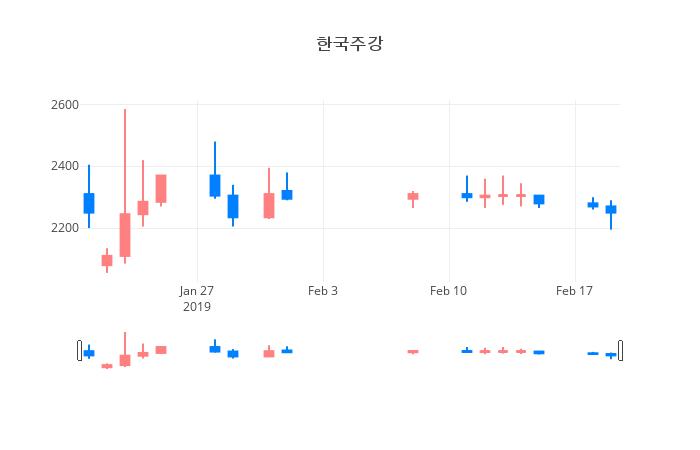 ▲일주일간 한국주강 등락률 변화