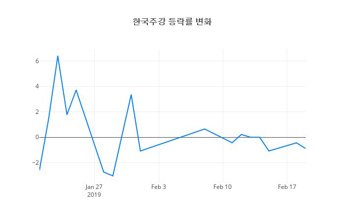 ▲한국주강거래량정보