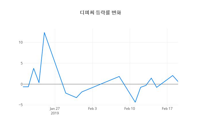 ▲디피씨거래량정보
