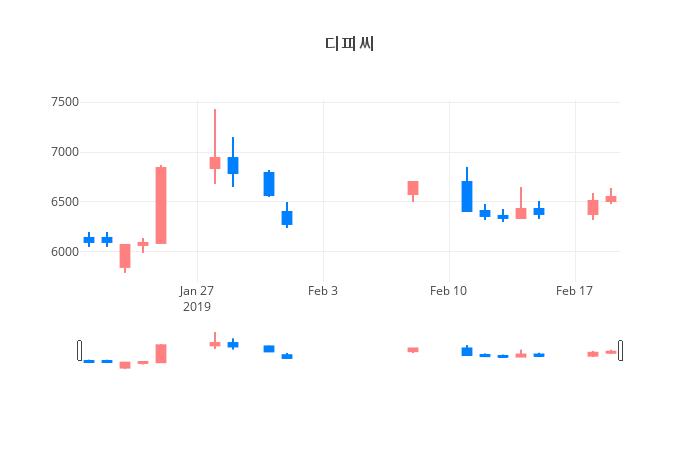 ▲일주일간 디피씨 등락률 변화
