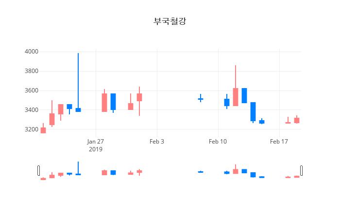 ▲일주일간 부국철강 등락률 변화