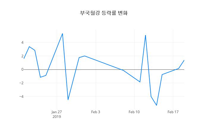 ▲부국철강거래량정보