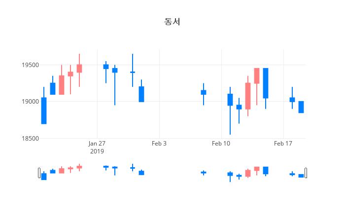 ▲일주일간 동서 등락률 변화