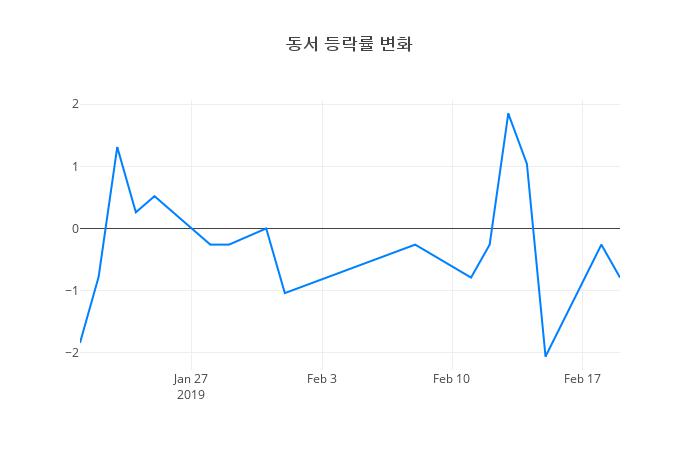 ▲동서거래량정보