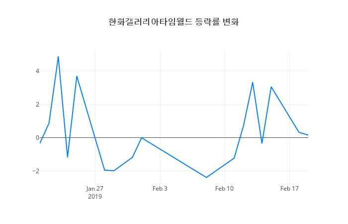 ▲한화갤러리아타임월드거래량정보