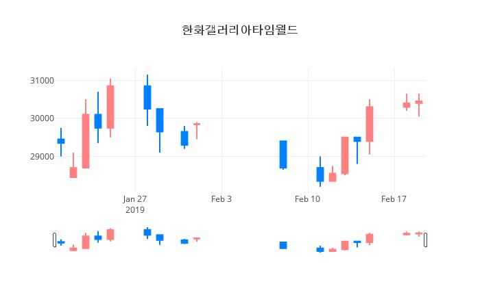 ▲일주일간 한화갤러리아타임월드 등락률 변화
