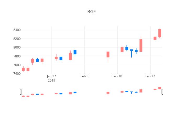 ▲일주일간 BGF 등락률 변화