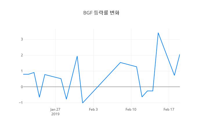 ▲BGF거래량정보
