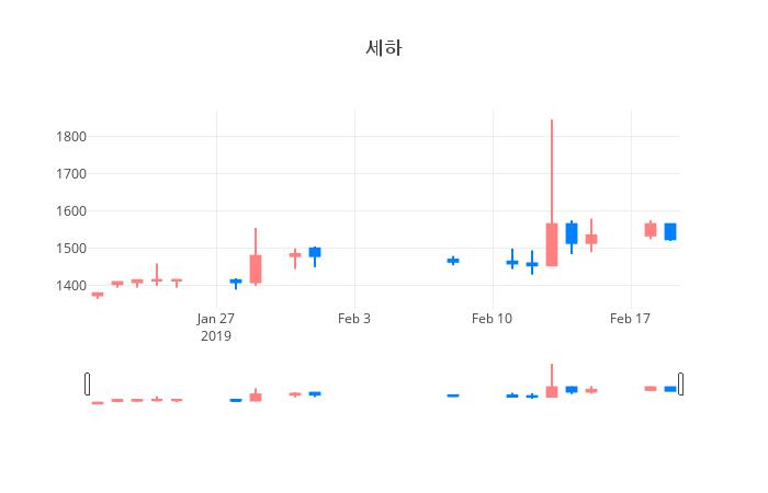 ▲일주일간 세하 등락률 변화