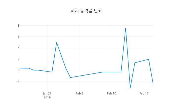 ▲세하거래량정보