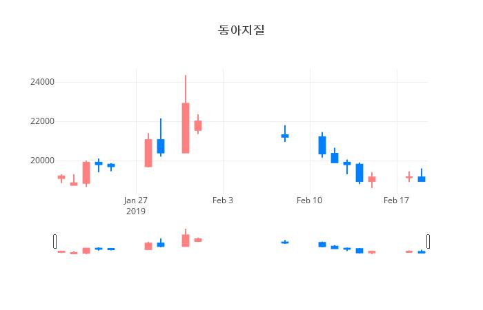 ▲일주일간 동아지질 등락률 변화