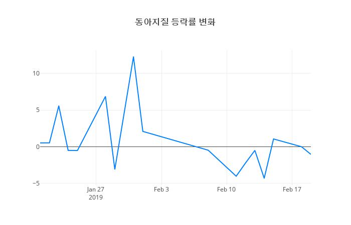 ▲동아지질거래량정보