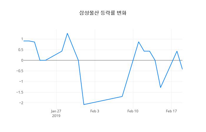 ▲삼성물산거래량정보