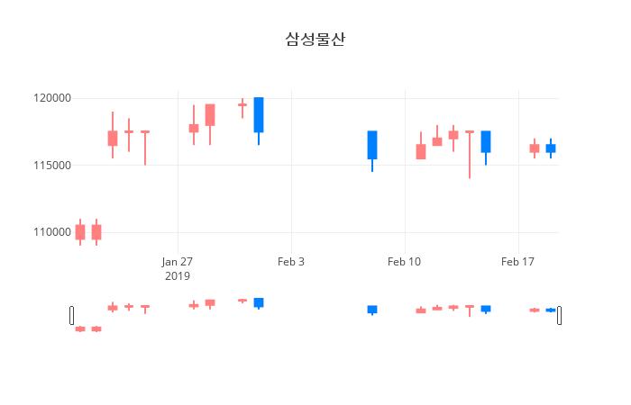 ▲일주일간 삼성물산 등락률 변화