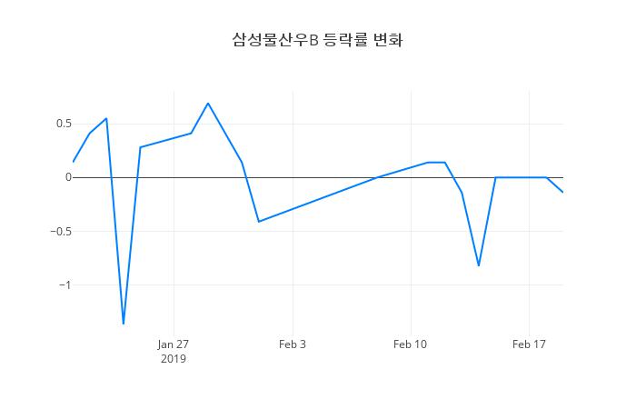 ▲삼성물산우B거래량정보