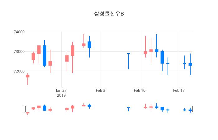 ▲일주일간 삼성물산우B 등락률 변화