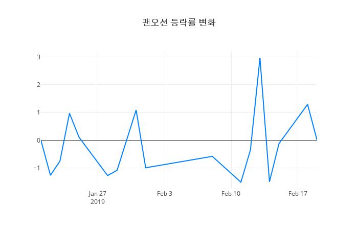 ▲팬오션거래량정보