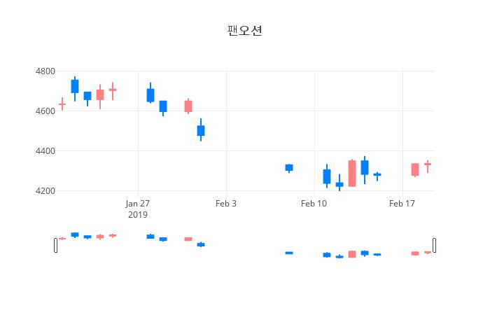 ▲일주일간 팬오션 등락률 변화
