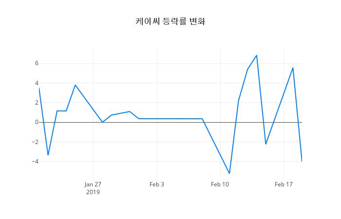 ▲케이씨거래량정보