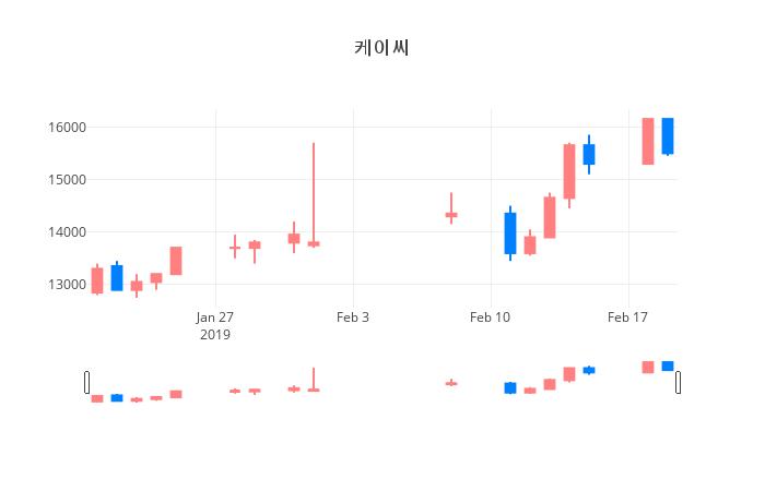 ▲일주일간 케이씨 등락률 변화