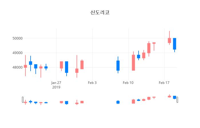 ▲일주일간 신도리코 등락률 변화