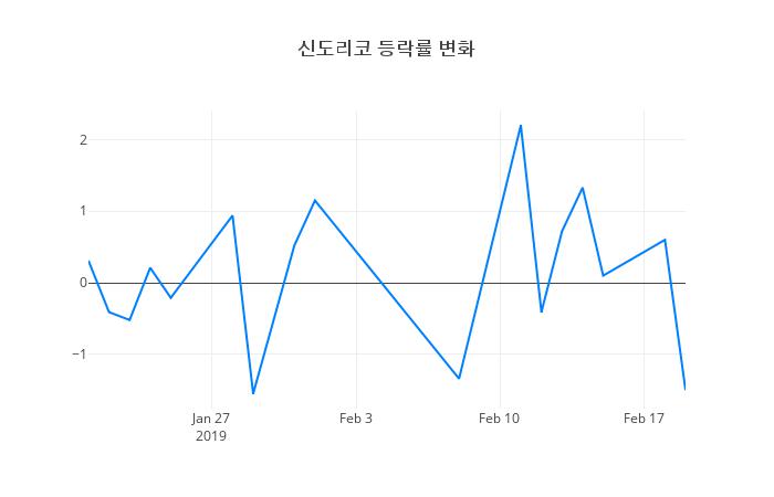 ▲신도리코거래량정보