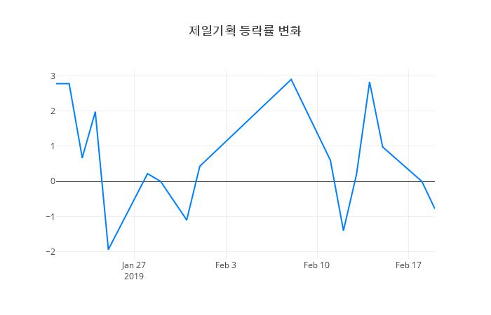 ▲제일기획거래량정보
