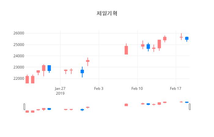 ▲일주일간 제일기획 등락률 변화