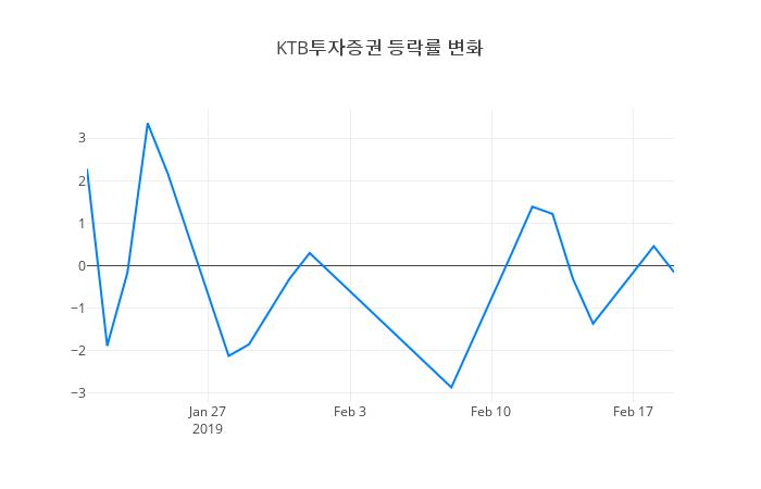 ▲KTB투자증권거래량정보