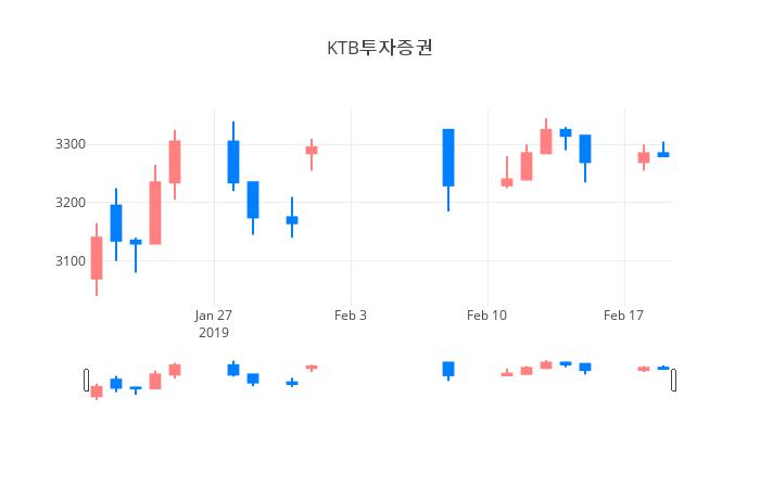 ▲일주일간 KTB투자증권 등락률 변화