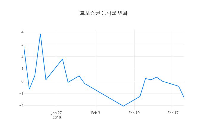 ▲교보증권거래량정보