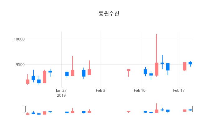 ▲일주일간 동원수산 등락률 변화